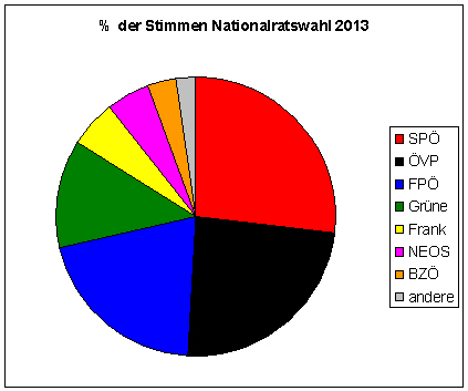 Ergebnis Nationalratswahl 2013