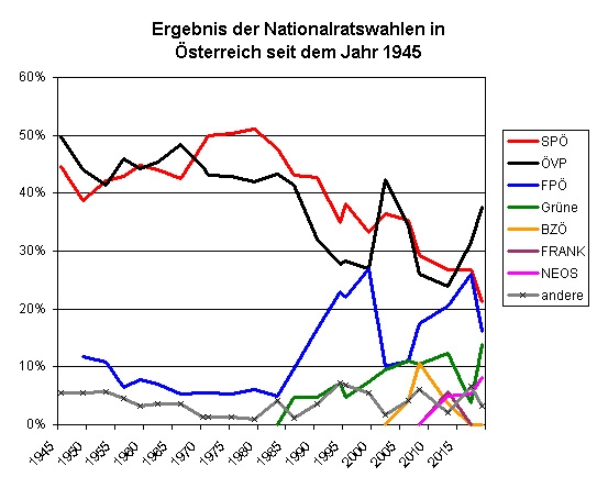 Ergebnisse der Nationalratswahl 2019 in Österreich